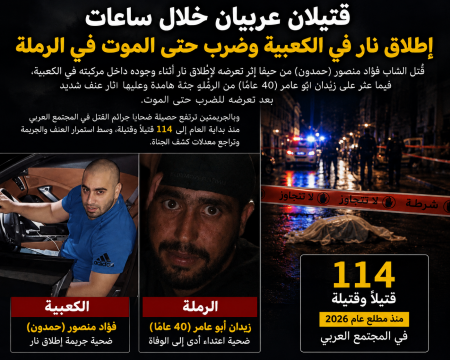 مقتل شاب من حيفا في الكعبية وشاب في الرملة بجريمة عنف